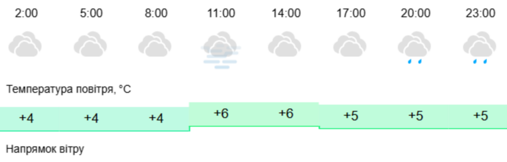 Погода у Нікополі 2