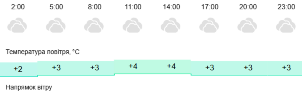 Погода у Нікополі 2