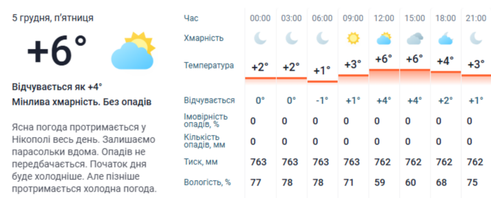 Погода у Нікополі 3