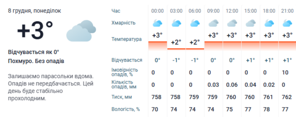 Погода у Нікополі 3 Погода у Нікополі 3
