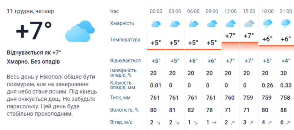 Погода у Нікополі 3