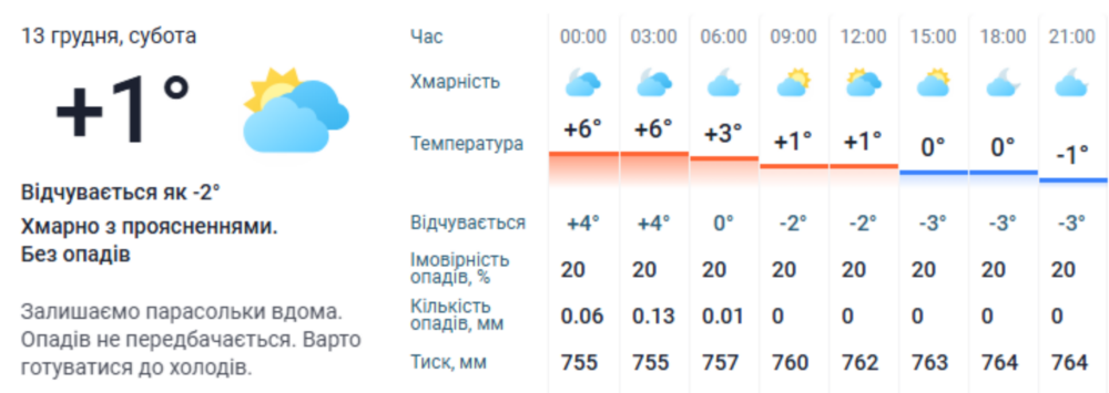 Погода у Нікополі 3 Погода у Нікополі 3