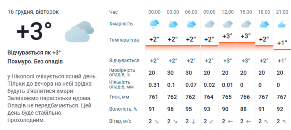 Погода у Нікополі 3
