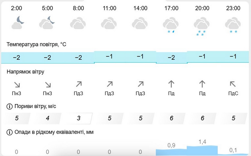 метеофор метеофор