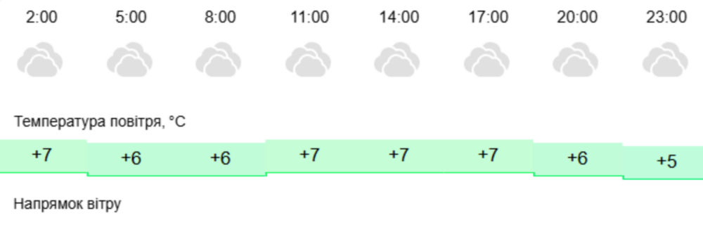 погода у Нікополі
