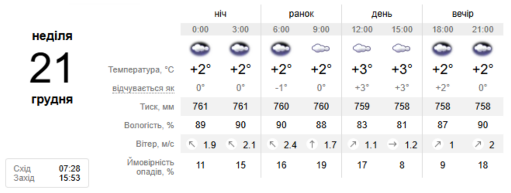 погода у Нікополі