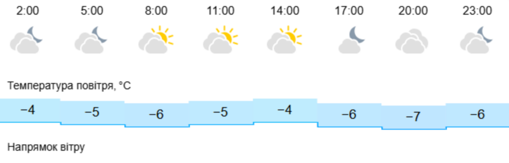 погода у Нікополі 1 січня 2
