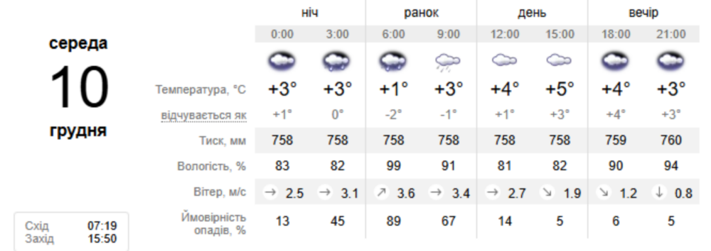 погода у Нікополі 10