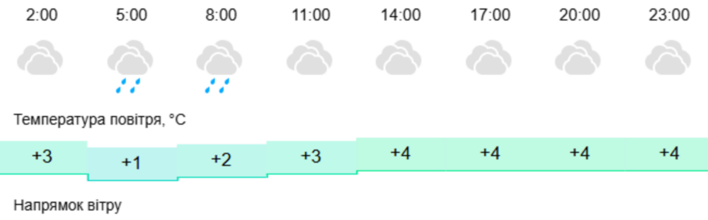 погода у Нікополі 10 2
