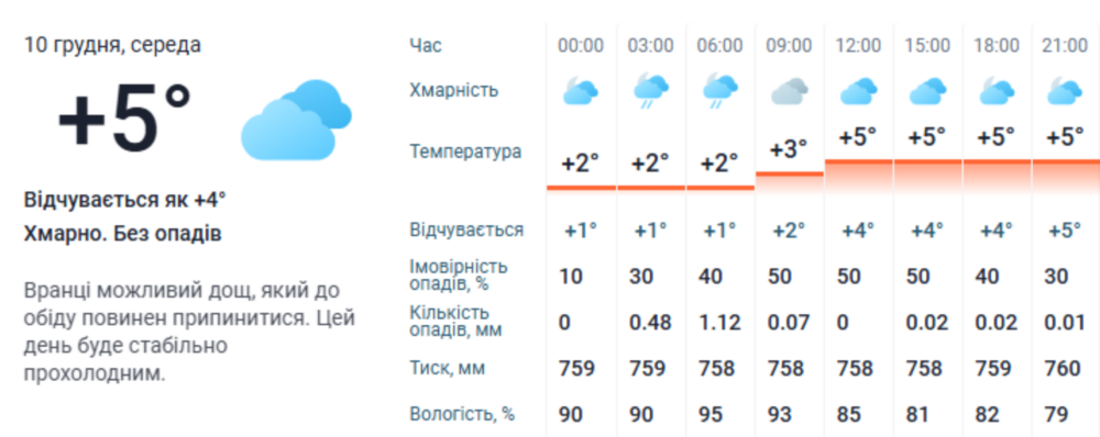 погода у Нікополі 10 3
