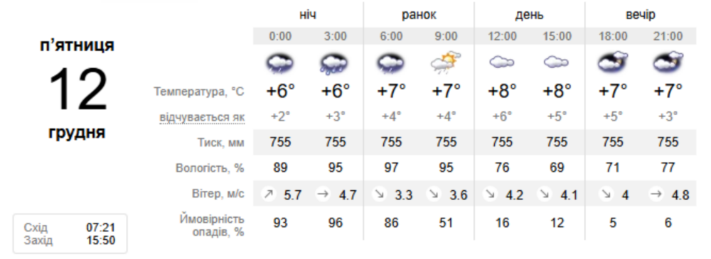 погода у Нікополі 12 грудня погода у Нікополі 12 грудня