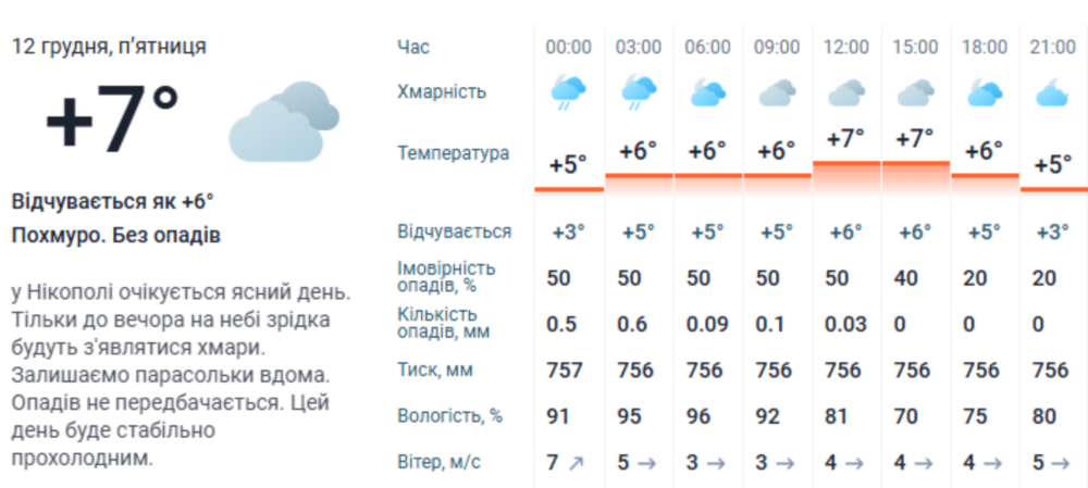 погода у Нікополі 12 грудня 3 погода у Нікополі 12 грудня 3