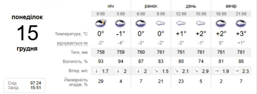 погода у Нікополі 15 грудня погода у Нікополі 15 грудня