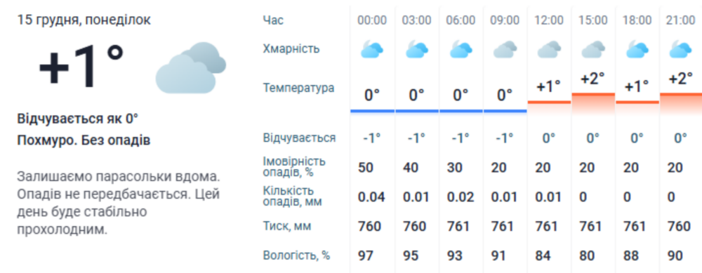 погода у Нікополі 15 грудня 3 погода у Нікополі 15 грудня 3
