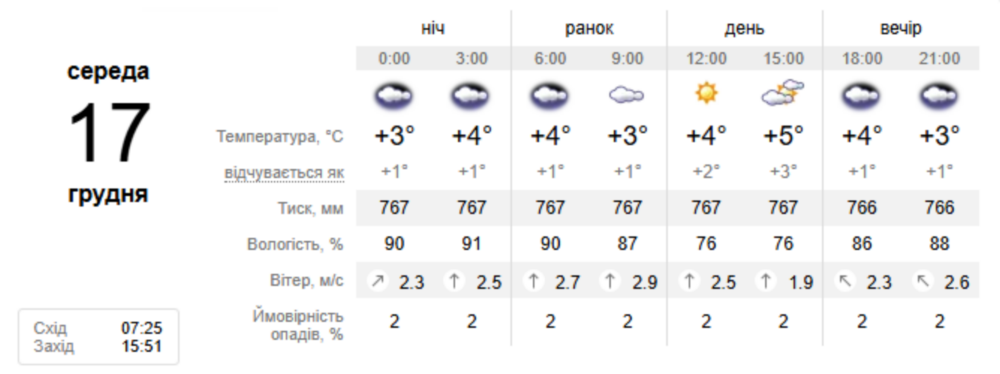 погода у Нікополі 17 грудня погода у Нікополі 17 грудня