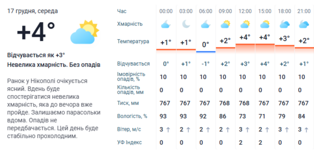 погода у Нікополі 17 грудня 3 погода у Нікополі 17 грудня 3