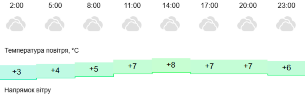 погода у Нікополі 18 грудня