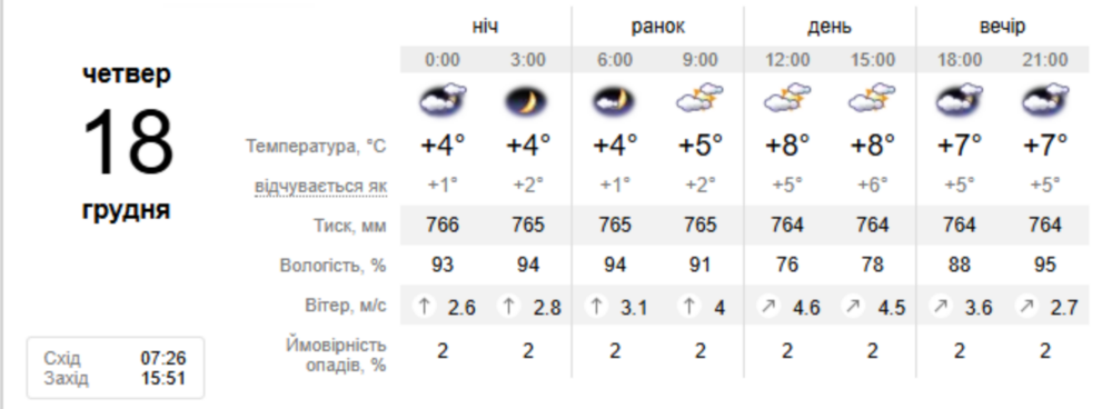 погода у Нікополі 18 грудня 2