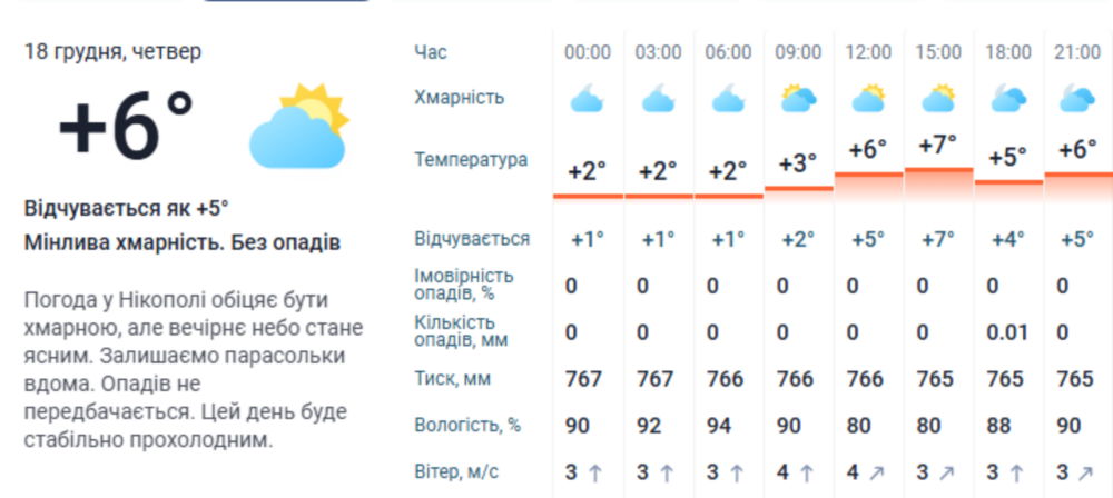 погода у Нікополі 18 грудня 3