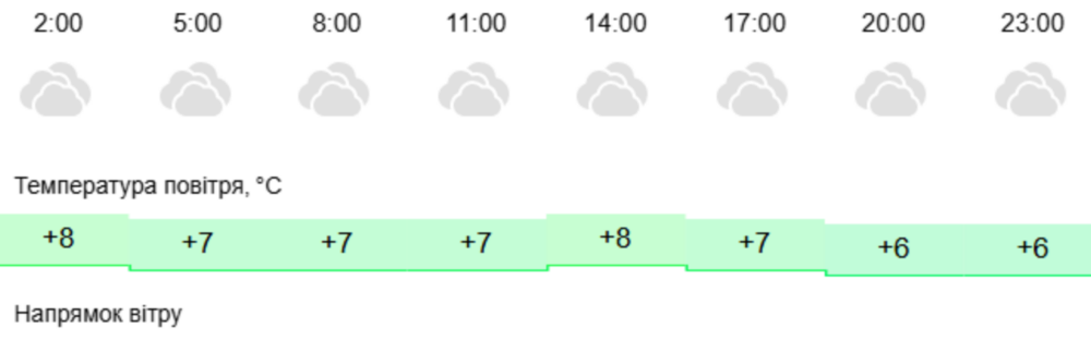 погода у Нікополі 2 грудня 2
