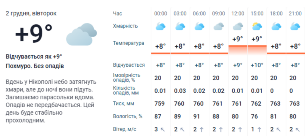 погода у Нікополі 2 грудня 3