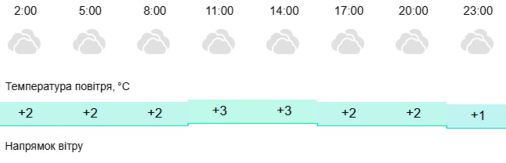 погода у Нікополі 22 грудня