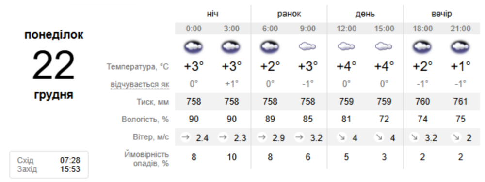 погода у Нікополі 22 грудня 2