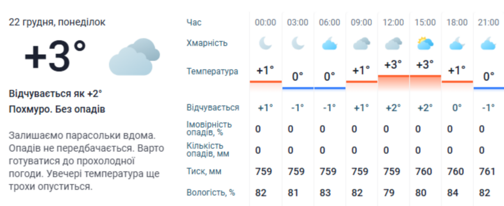 погода у Нікополі 22 грудня 3