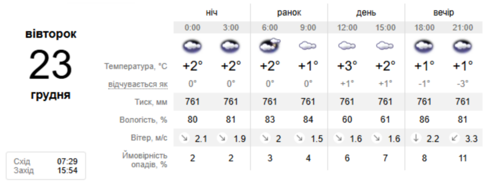 погода у Нікополі 23 грудня