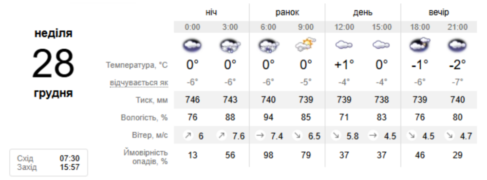 погода у Нікополі 28 грудня