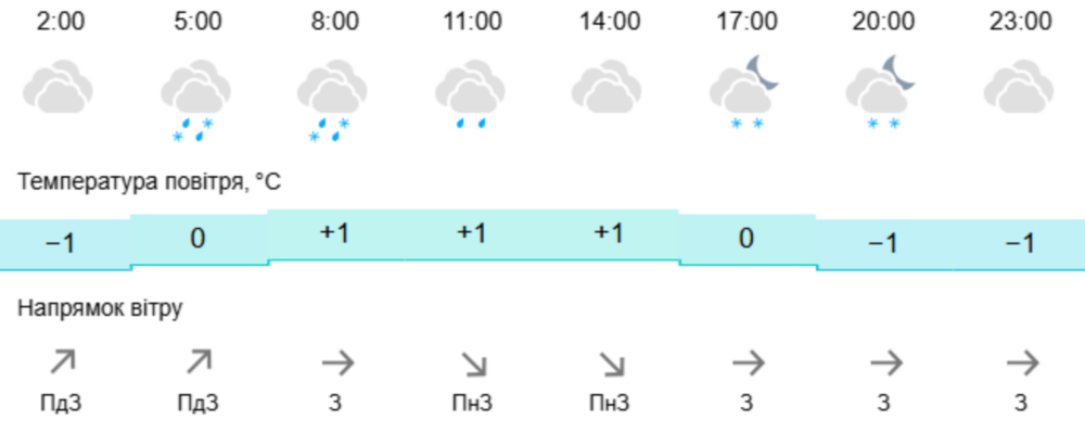 погода у Нікополі 28 грудня 2