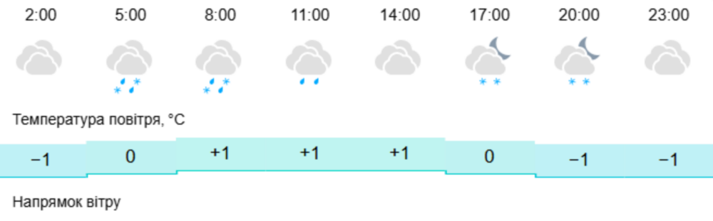погода у Нікополі 28 грудня 3
