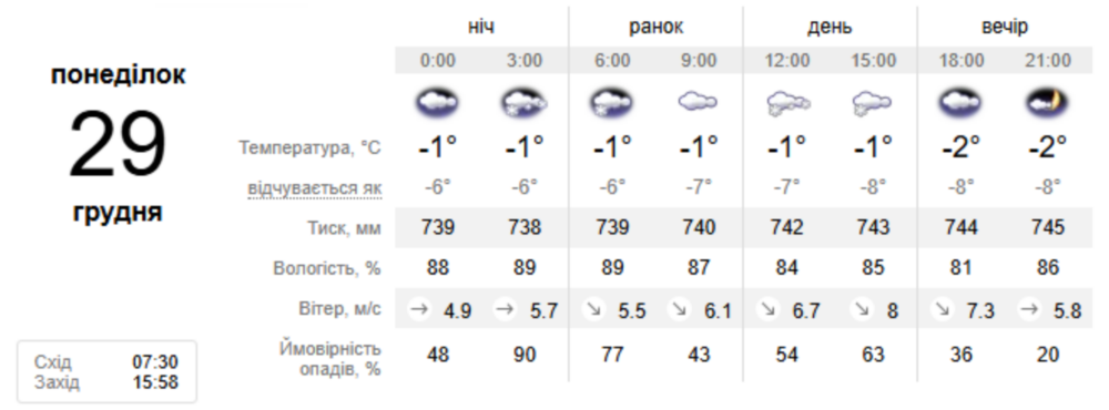 погода у Нікополі 29 грудня погода у Нікополі 29 грудня