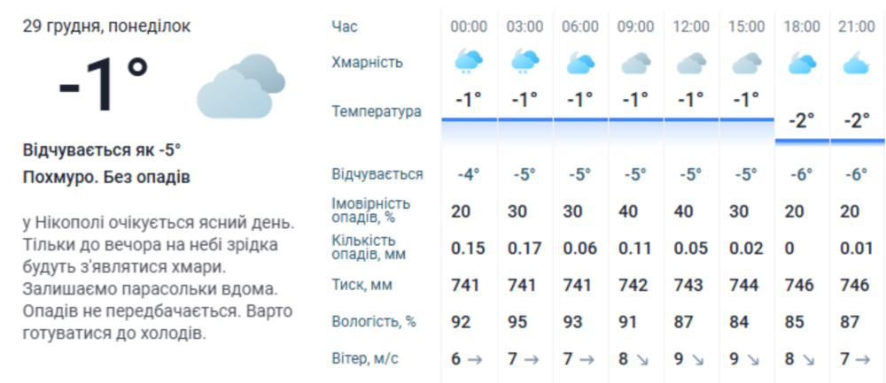 погода у Нікополі 29 грудня 3 погода у Нікополі 29 грудня 3