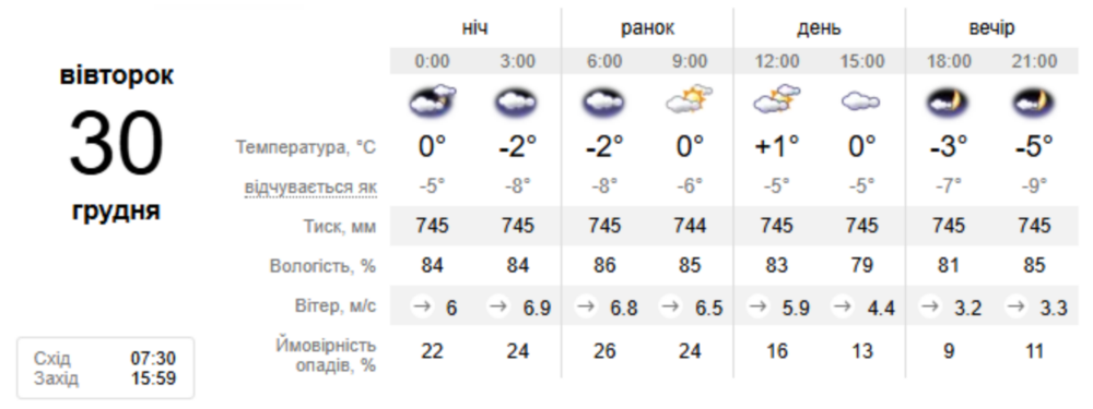 погода у Нікополі 30 грудня