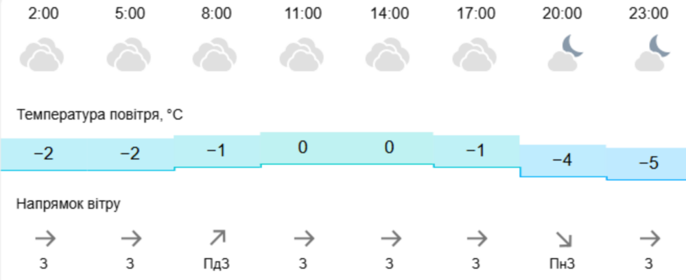 погода у Нікополі 30 грудня 2