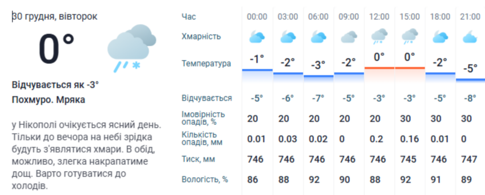 погода у Нікополі 30 грудня 3