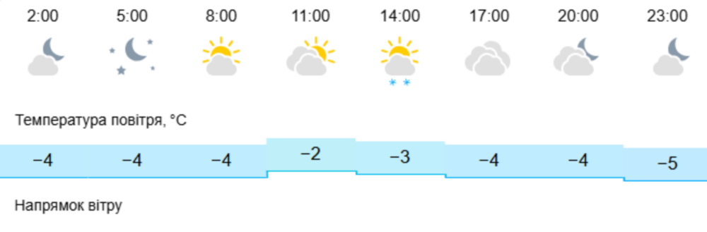 погода у Нікополі 31 грудня 2