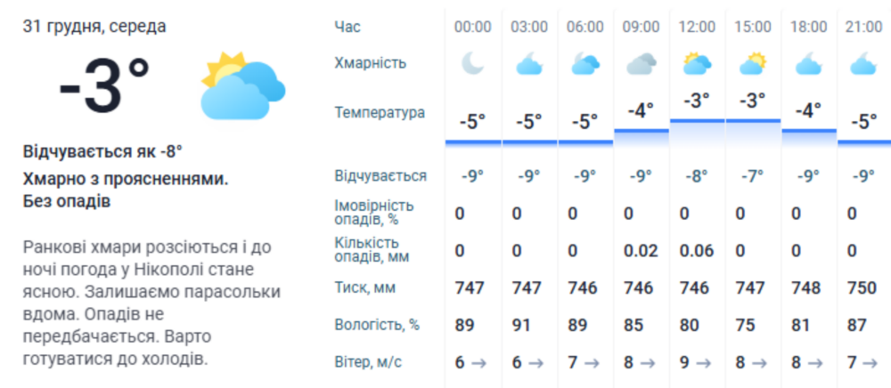 погода у Нікополі 31 грудня 3