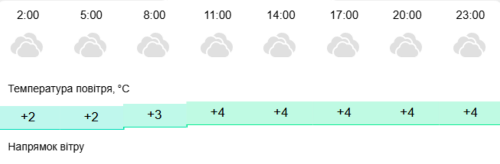 погода у Нікополі 6 грудня