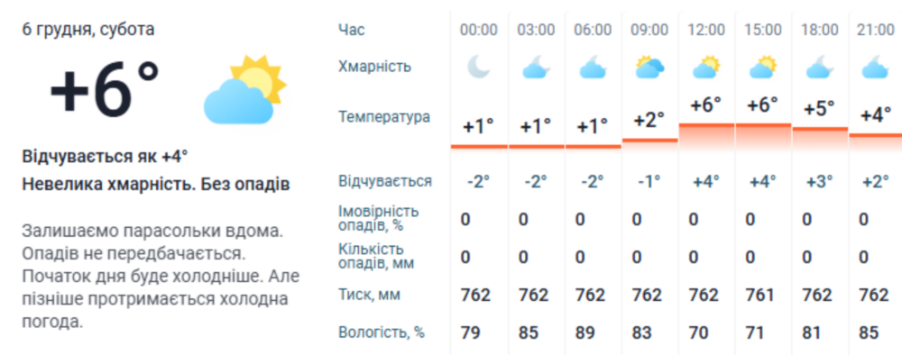 погода у Нікополі 6 грудня 2