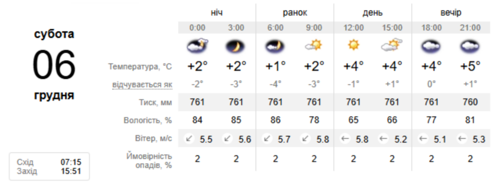 погода у Нікополі 6 грудня 3
