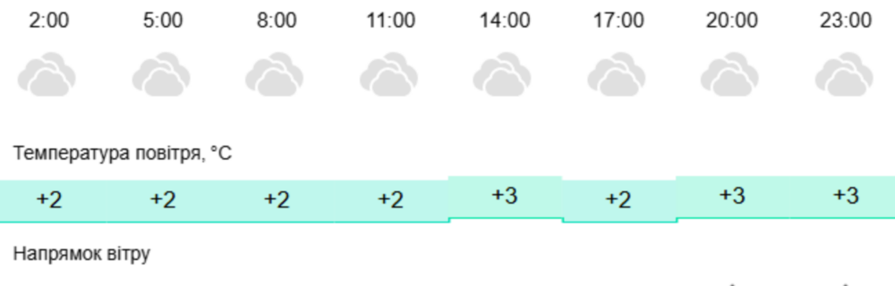 погода у Нікополі 9 грудня