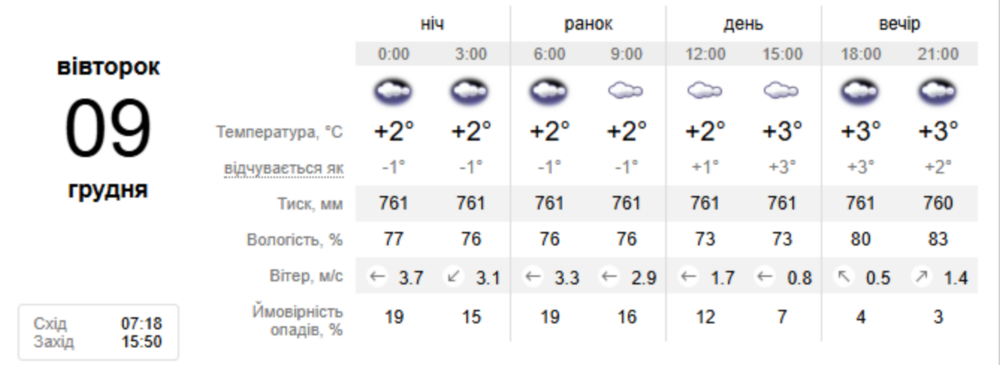 погода у Нікополі 9 грудня 2
