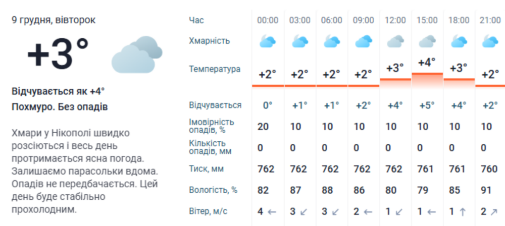 погода у Нікополі 9 грудня 3