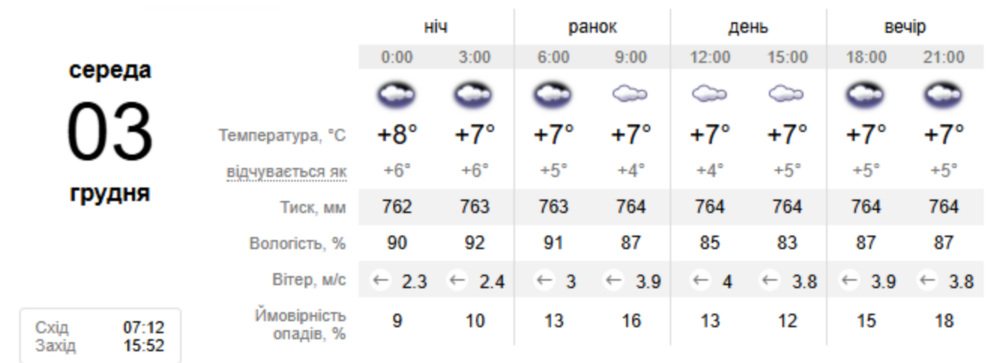 погода у Нікополі 2