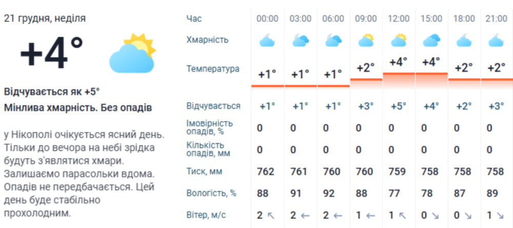 погода у Нікополі 3