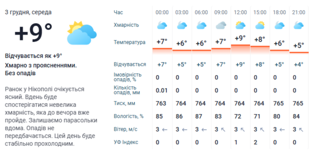 погода у Нікополі 3