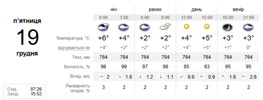 погода у Нікополі 2 погода у Нікополі 2