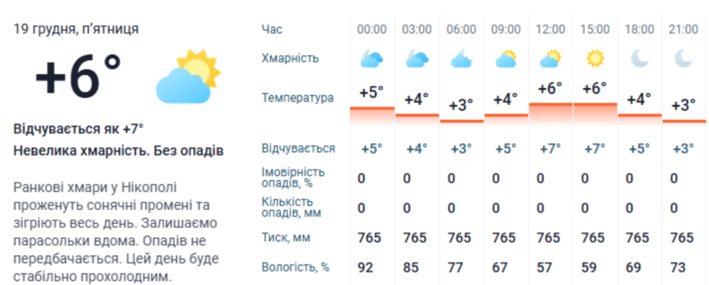 погода у Нікополі 3 погода у Нікополі 3